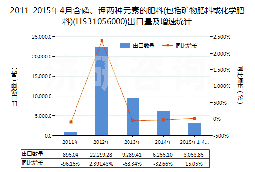 2011-2015年4月含磷、鉀兩種元素的肥料(包括礦物肥料或化學(xué)肥料)(HS31056000)出口量及增速統(tǒng)計(jì)